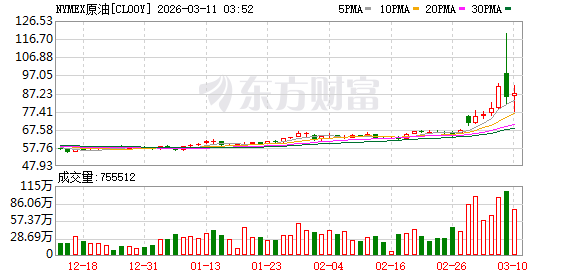 油价上演史诗级“过山车” 日内暴跌28%  如何影响股市、黄金与汇市