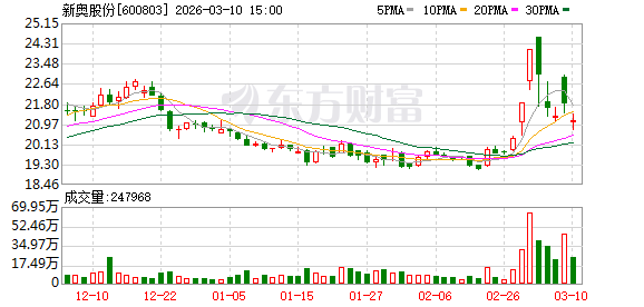 新奥股份两份LNG长期购销协议调整：一份终止 一份“打折”