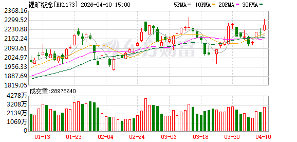 供应端再生扰动 锂矿概念表现活跃 融资客提前“埋伏”这8股