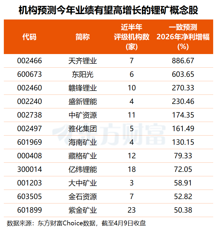 供应端再生扰动 锂矿概念表现活跃 融资客提前“埋伏”这8股