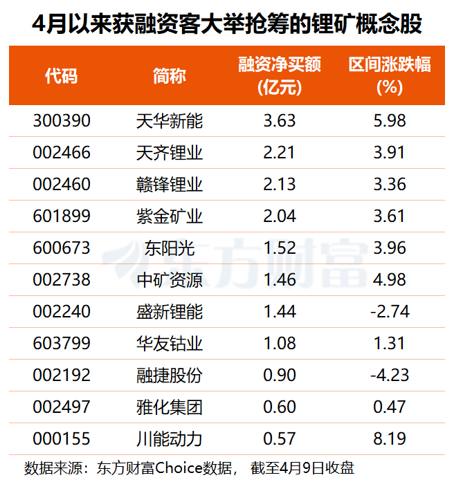 供应端再生扰动 锂矿概念表现活跃 融资客提前“埋伏”这8股
