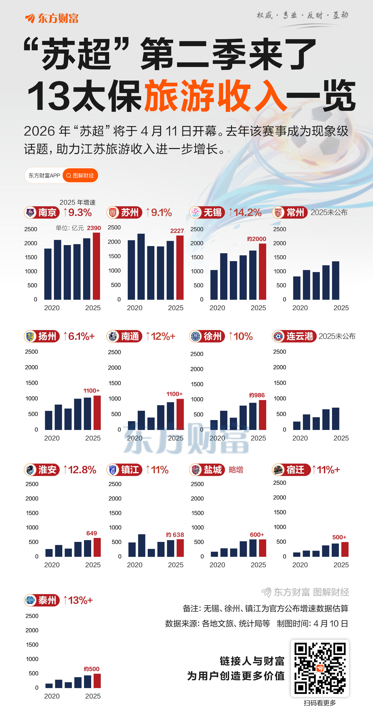 1.48万亿!“苏超”带火江苏游 13太保收入大增