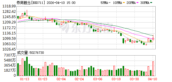 业绩亮眼、估值筑底 券商板块修复行情可期?