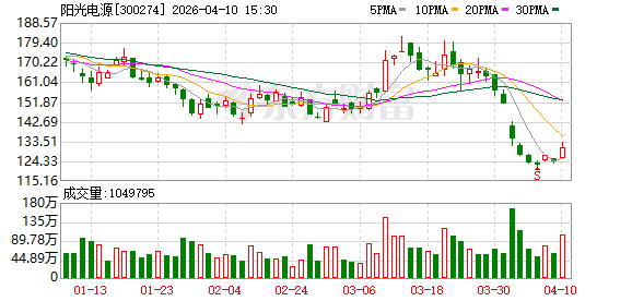 高增长背后藏隐忧 阳光电源成长空间几何?