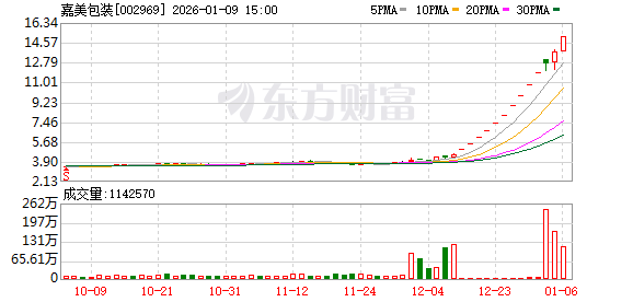 公告精选:多只脑机接口概念股提示风险;嘉美包装、国晟科技停牌核查