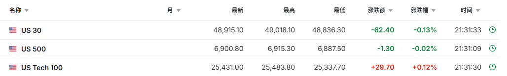 美股三大期指涨跌不一 存储概念股持续走强 | 今夜看点