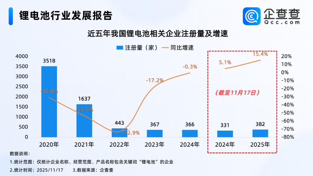 半年翻倍涨 逼近15万元/吨!锂价疯涨背后 电池行业变了