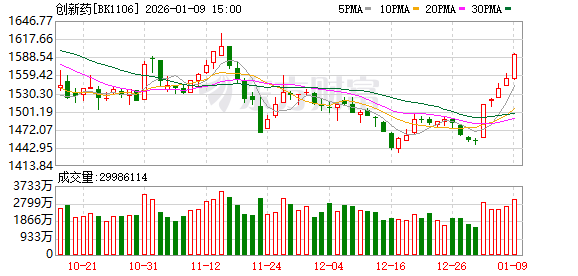 国家药监局重磅发声 创新药迎利好!最新高增长潜力股名单出炉