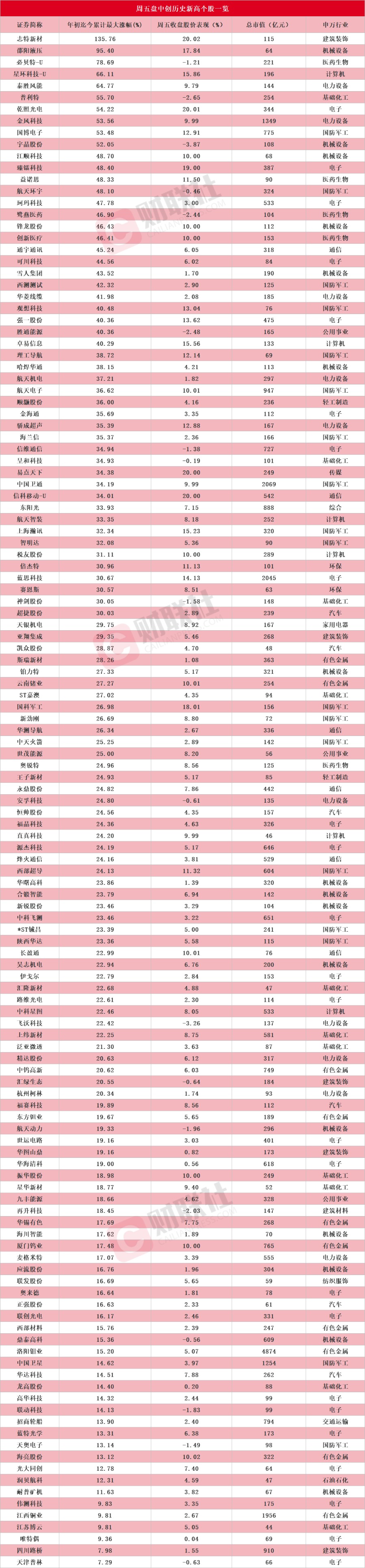 志特新材20CM五连板成今年首只翻倍股 盘中创历史新高A股名单一览