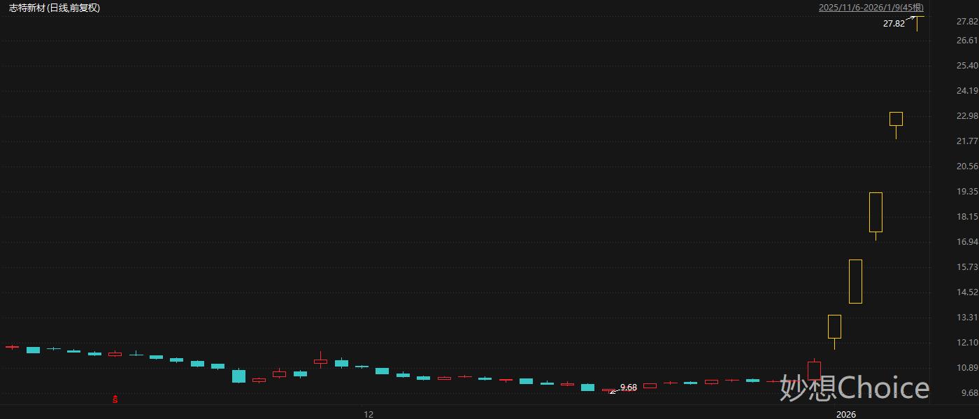 志特新材20CM五连板成今年首只翻倍股 盘中创历史新高A股名单一览