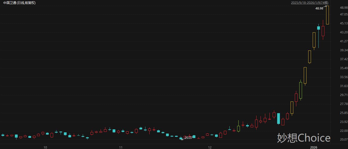 志特新材20CM五连板成今年首只翻倍股 盘中创历史新高A股名单一览