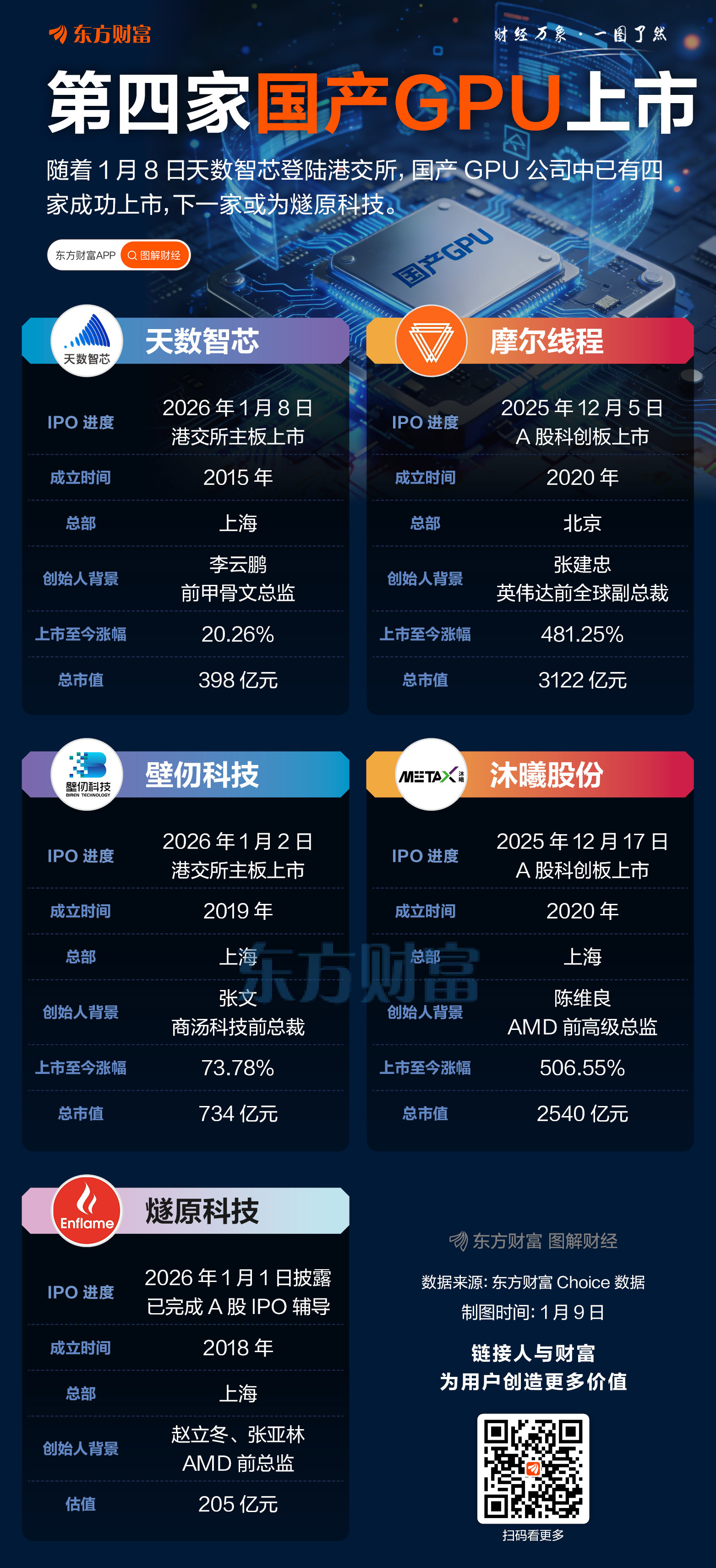 造富神话!第四家国产GPU成功上市 下一家是燧原科技?