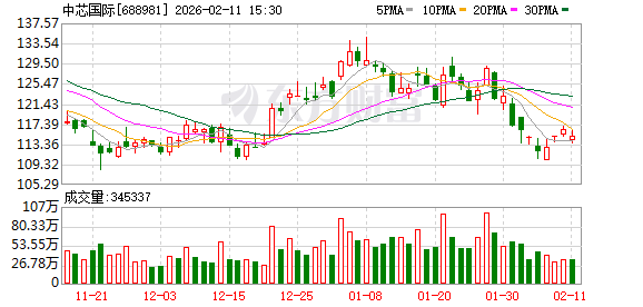 中芯国际2025年度收入创新高 折旧致毛利率承压 全年资本开支达81亿美元