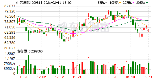 中芯国际2025年度收入创新高 折旧致毛利率承压 全年资本开支达81亿美元