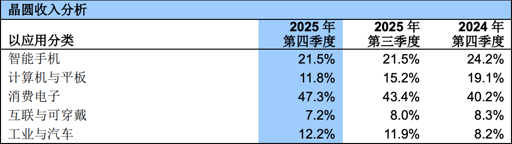 中芯国际2025年度收入创新高 折旧致毛利率承压 全年资本开支达81亿美元