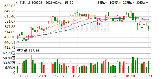 中际旭创火速辟谣：CSP客户直接下单公司 不存在绕过中间层转单情形