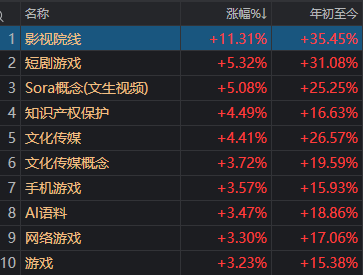 去年DS 今年A股又迎“SD时刻”?影视、游戏、传媒同日大涨 但有个问题要注意