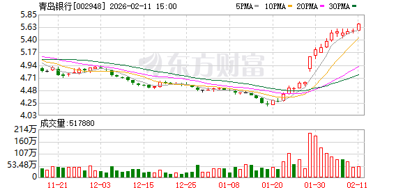 山东两大城商行规模竞速 青岛银行重新领跑