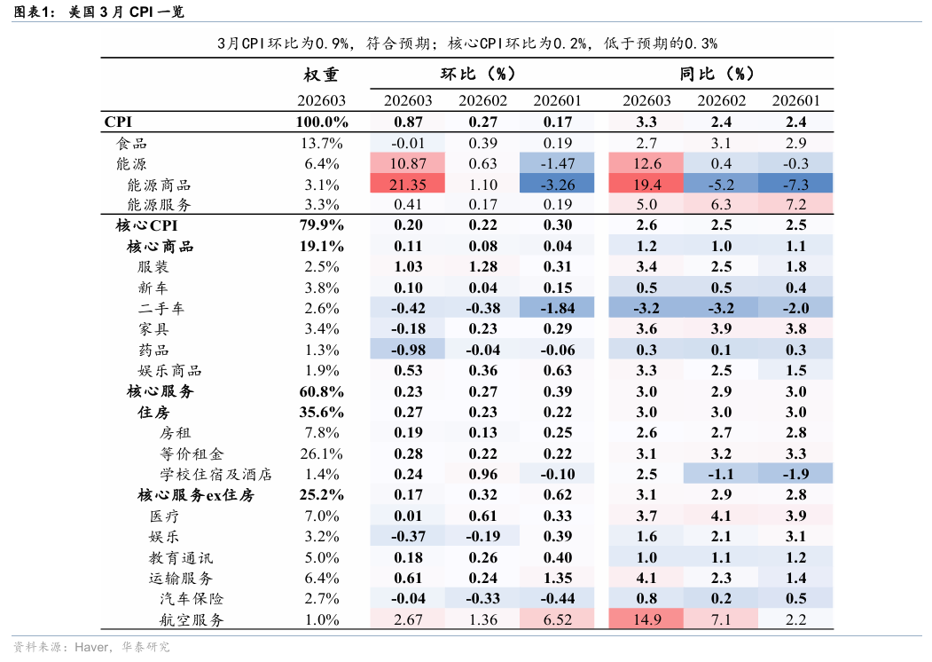 华泰证券:美国3月CPI环比增速符合预期 核心通胀仍然温和