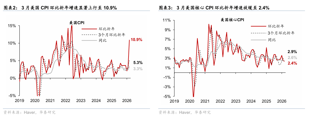 华泰证券:美国3月CPI环比增速符合预期 核心通胀仍然温和