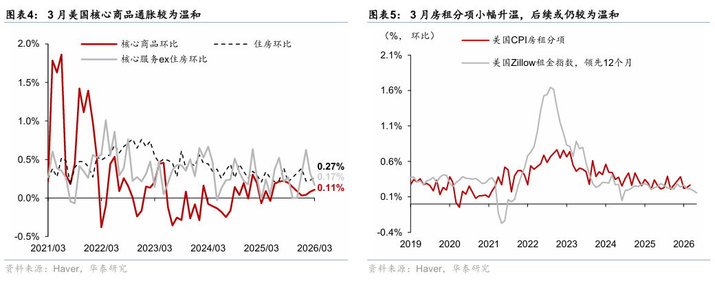 华泰证券:美国3月CPI环比增速符合预期 核心通胀仍然温和