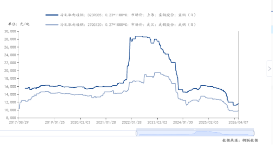 变压器出口高增长 取向硅钢价格在底部 产业链上市公司获益几何?