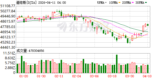 全球市场:纳指八连涨 英特尔创26年来最大单周涨幅 国际油价跌超2%