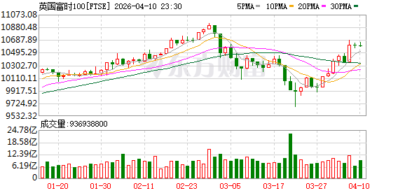 全球市场:纳指八连涨 英特尔创26年来最大单周涨幅 国际油价跌超2%