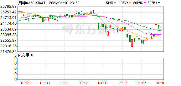全球市场:纳指八连涨 英特尔创26年来最大单周涨幅 国际油价跌超2%