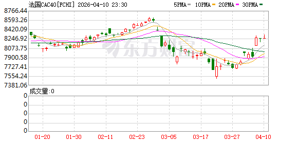 全球市场:纳指八连涨 英特尔创26年来最大单周涨幅 国际油价跌超2%