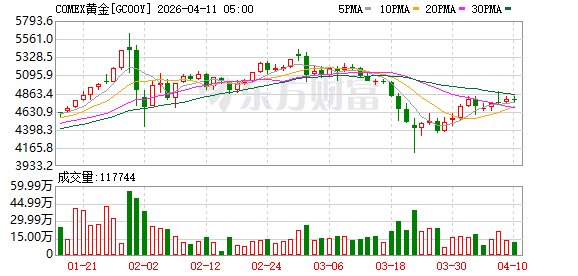 全球市场:纳指八连涨 英特尔创26年来最大单周涨幅 国际油价跌超2%