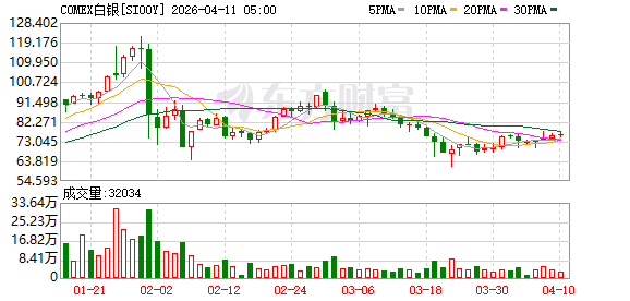 全球市场:纳指八连涨 英特尔创26年来最大单周涨幅 国际油价跌超2%