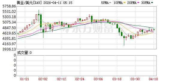 全球市场:纳指八连涨 英特尔创26年来最大单周涨幅 国际油价跌超2%