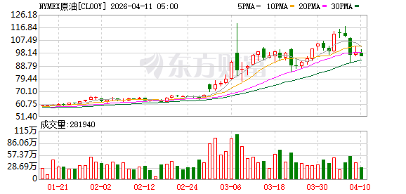 全球市场:纳指八连涨 英特尔创26年来最大单周涨幅 国际油价跌超2%