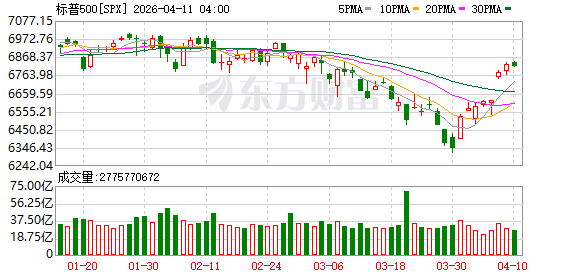 全球市场:纳指八连涨 英特尔创26年来最大单周涨幅 国际油价跌超2%