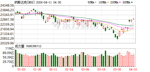 全球市场:纳指八连涨 英特尔创26年来最大单周涨幅 国际油价跌超2%