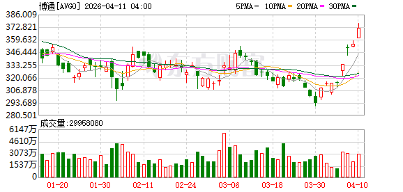 全球市场:纳指八连涨 英特尔创26年来最大单周涨幅 国际油价跌超2%