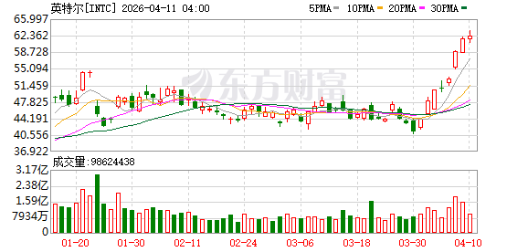 全球市场:纳指八连涨 英特尔创26年来最大单周涨幅 国际油价跌超2%