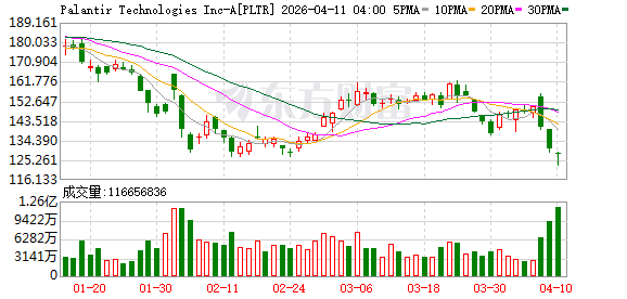 全球市场:纳指八连涨 英特尔创26年来最大单周涨幅 国际油价跌超2%