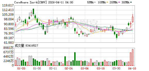 全球市场:纳指八连涨 英特尔创26年来最大单周涨幅 国际油价跌超2%
