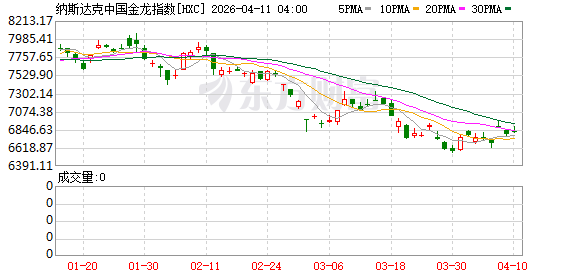 全球市场:纳指八连涨 英特尔创26年来最大单周涨幅 国际油价跌超2%