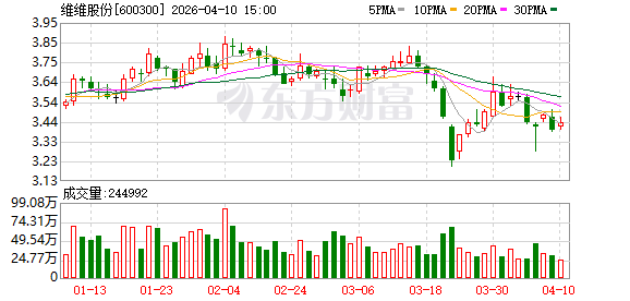 “豆奶大王”维维股份去年净利润为3.35亿元 营收连续6年下滑 多个工厂出现产能闲置