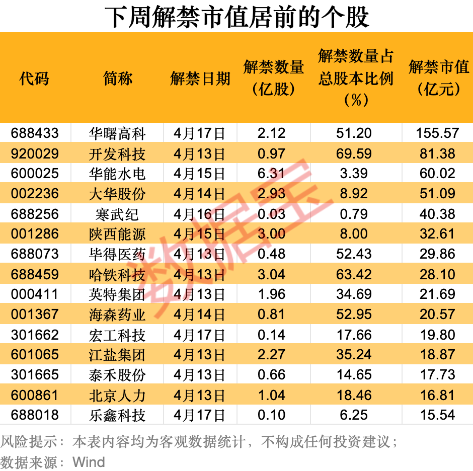 柳化股份业绩突然“变脸” 或将被*ST!下周4股解禁市值高(附名单)