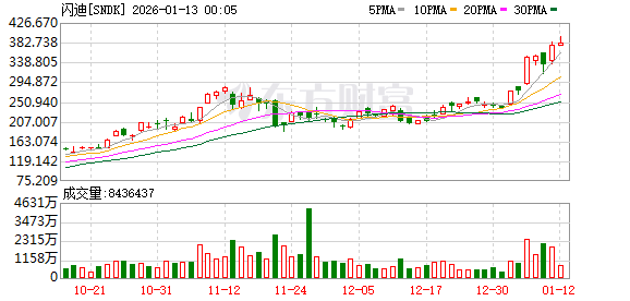 美股芯片全线拉升！芯片传闻刷屏 机构：关注存储超级周期下国产化机遇