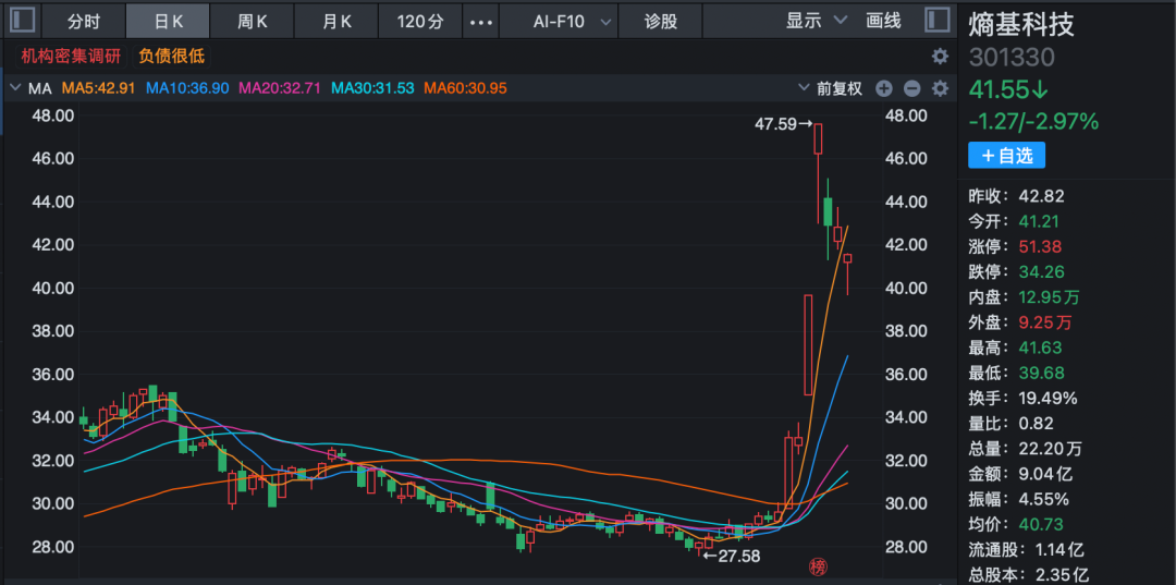 九成机构调研股上涨!三大热门领域被“踏破门槛”!