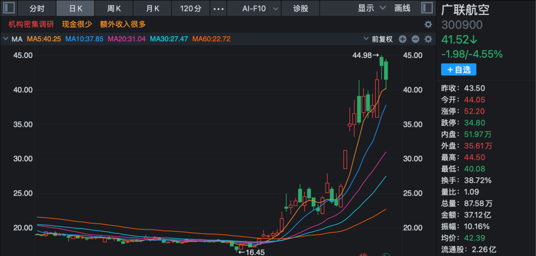 九成机构调研股上涨!三大热门领域被“踏破门槛”!