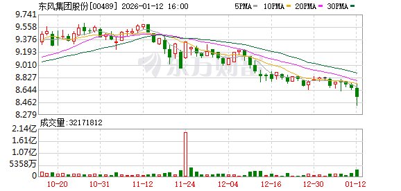 冯长军:东风汽车“十五五”期间要实现L3、L4大规模量产