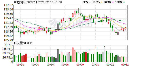 中芯国际去年净利增长36% 预计今年一季度销售收入环比持平