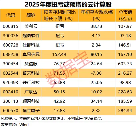 连续两个季度高增长!云计算迎爆发期 业绩预增股名单出炉