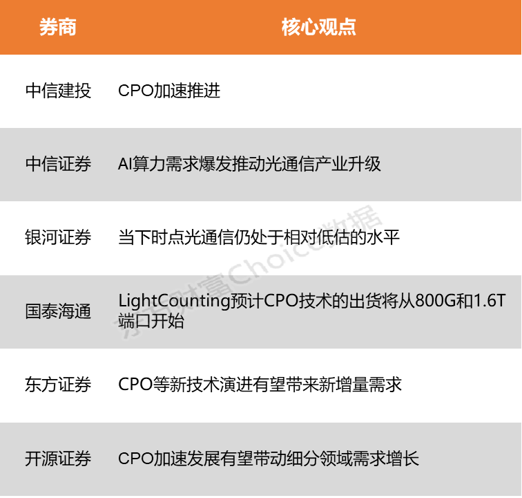 【风口研报】海外AI大厂资本开支持续超预期 CPO产业链有望维持高景气度